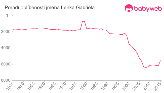 Pořadí oblíbenosti jména Lenka Gabriela