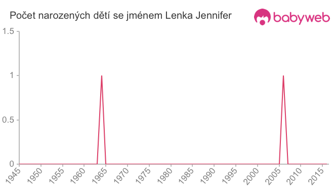 Počet dětí narozených se jménem Lenka Jennifer
