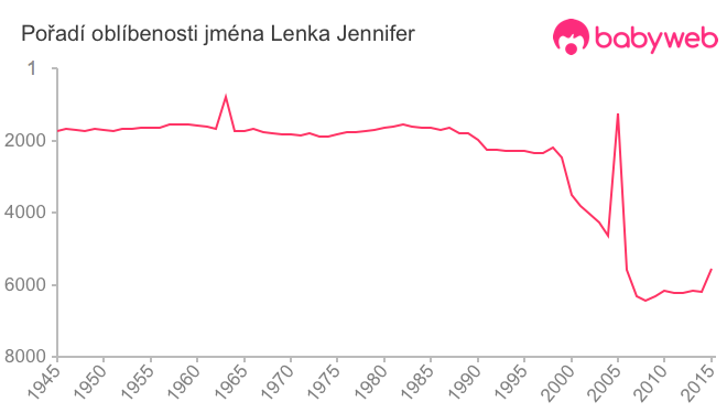 Pořadí oblíbenosti jména Lenka Jennifer