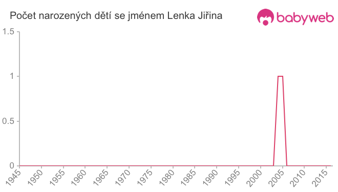 Počet dětí narozených se jménem Lenka Jiřina