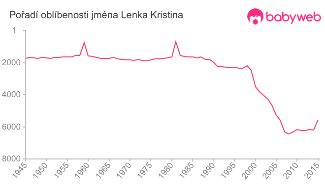 Pořadí oblíbenosti jména Lenka Kristina