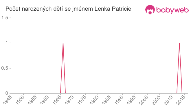 Počet dětí narozených se jménem Lenka Patricie
