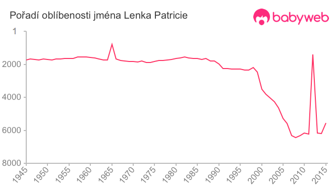 Pořadí oblíbenosti jména Lenka Patricie