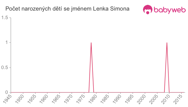 Počet dětí narozených se jménem Lenka Simona