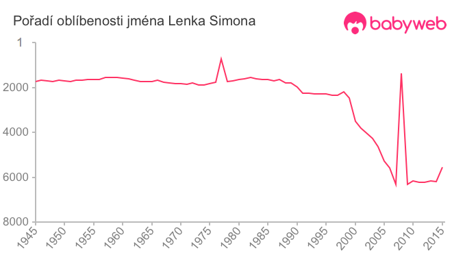 Pořadí oblíbenosti jména Lenka Simona
