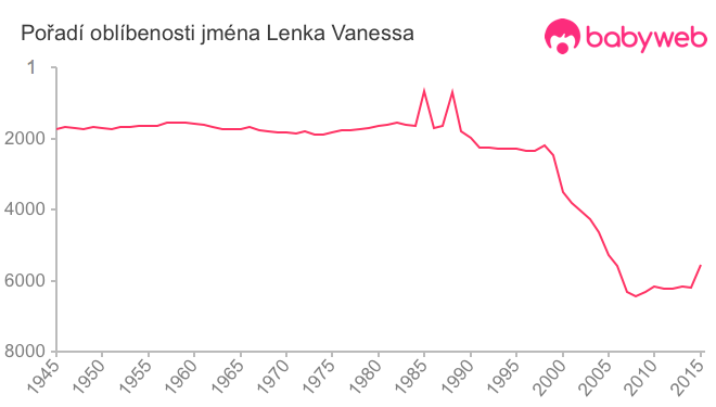 Pořadí oblíbenosti jména Lenka Vanessa