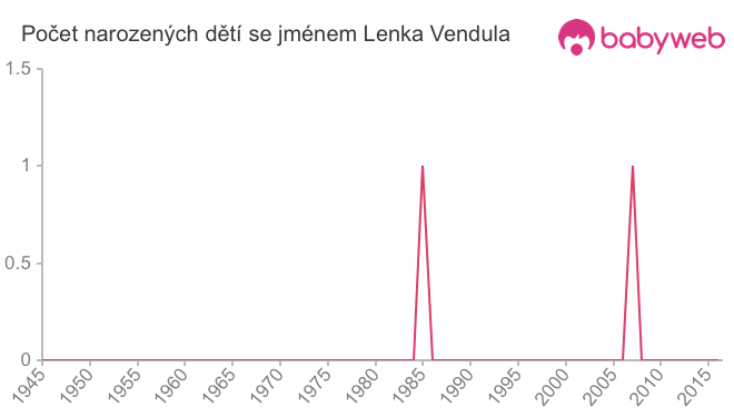 Počet dětí narozených se jménem Lenka Vendula