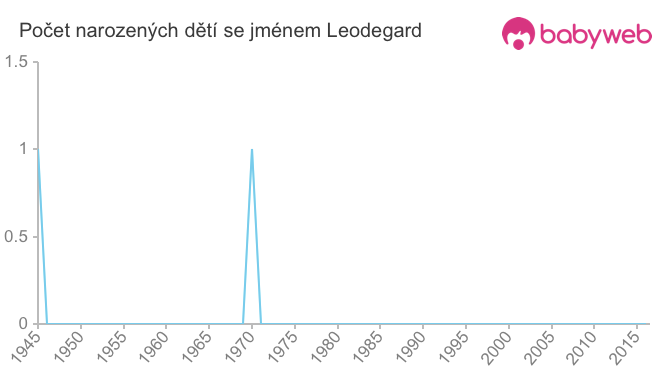 Počet dětí narozených se jménem Leodegard
