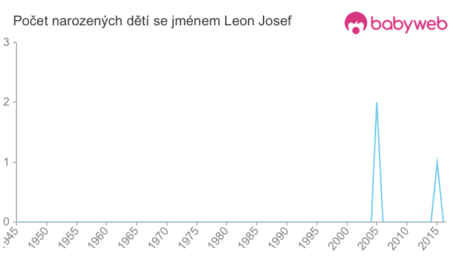 Počet dětí narozených se jménem Leon Josef