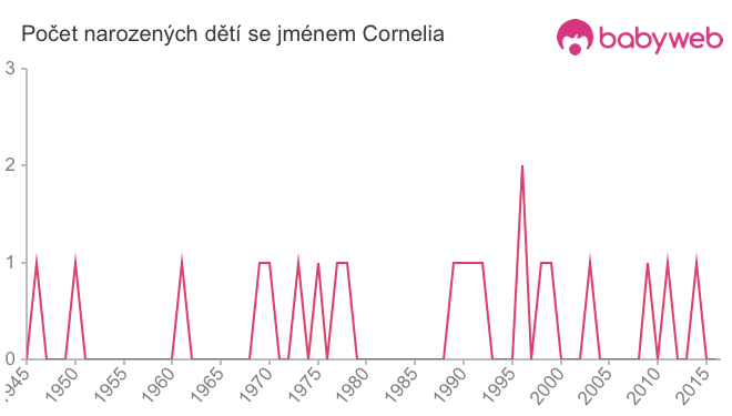 Počet dětí narozených se jménem Cornelia