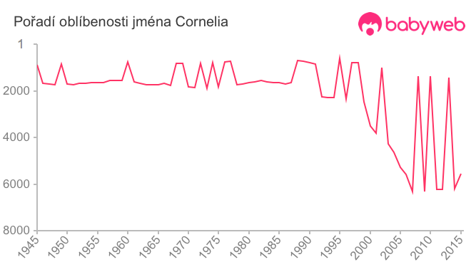 Pořadí oblíbenosti jména Cornelia