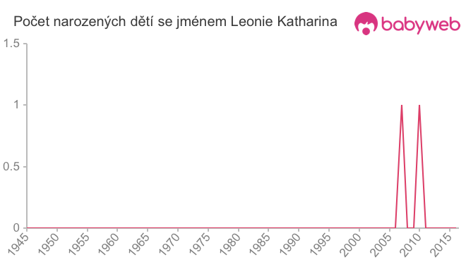 Počet dětí narozených se jménem Leonie Katharina