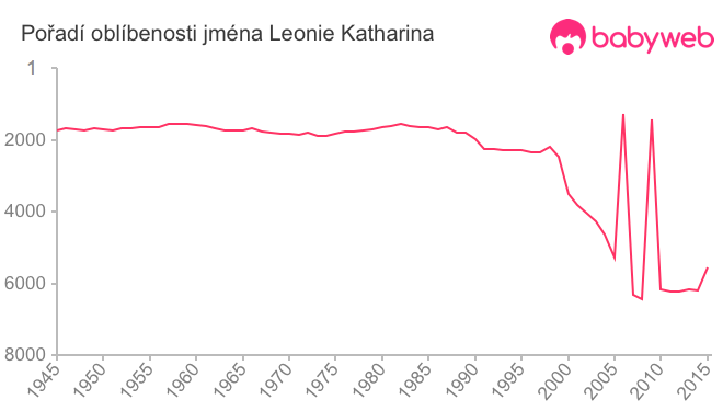 Pořadí oblíbenosti jména Leonie Katharina