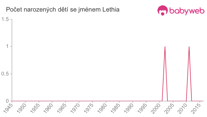 Počet dětí narozených se jménem Lethia