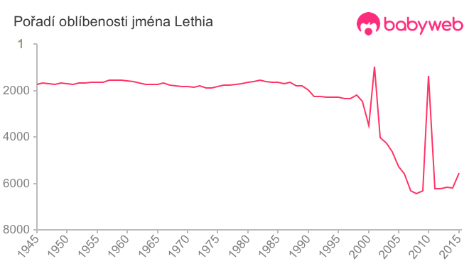 Pořadí oblíbenosti jména Lethia
