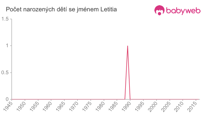 Počet dětí narozených se jménem Letitia