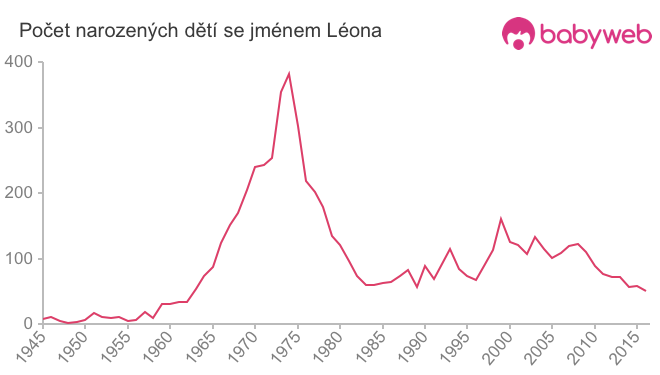Počet dětí narozených se jménem Léona