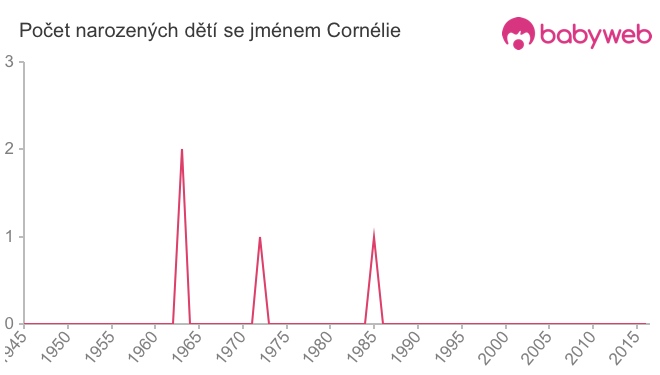 Počet dětí narozených se jménem Cornélie