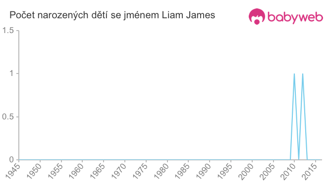Počet dětí narozených se jménem Liam James