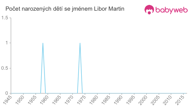 Počet dětí narozených se jménem Libor Martin