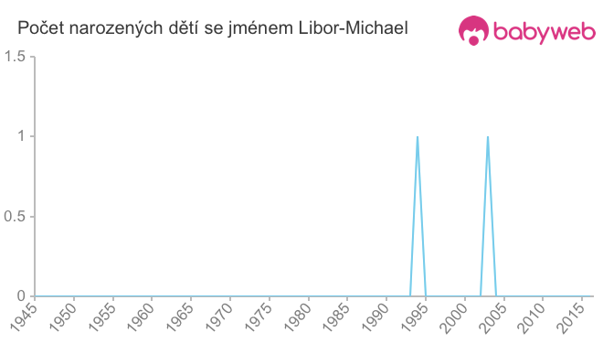 Počet dětí narozených se jménem Libor-Michael