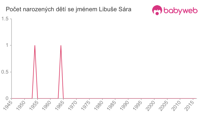 Počet dětí narozených se jménem Libuše Sára