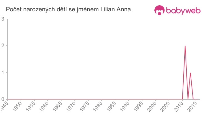Počet dětí narozených se jménem Lilian Anna