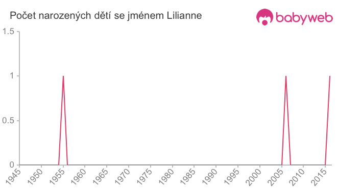 Počet dětí narozených se jménem Lilianne