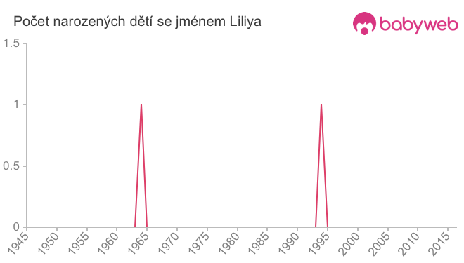 Počet dětí narozených se jménem Liliya