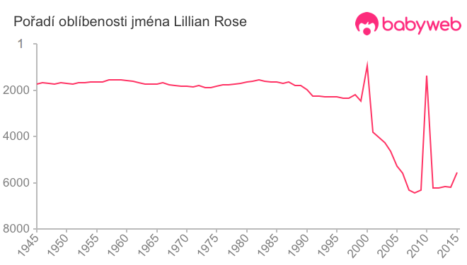 Pořadí oblíbenosti jména Lillian Rose