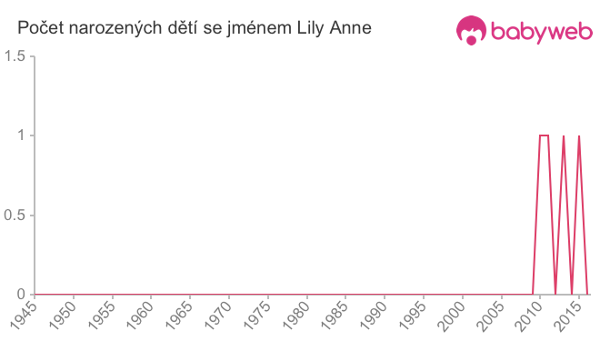 Počet dětí narozených se jménem Lily Anne