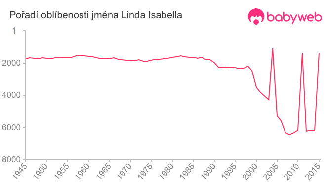 Pořadí oblíbenosti jména Linda Isabella