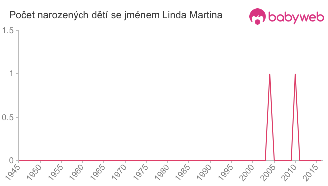 Počet dětí narozených se jménem Linda Martina