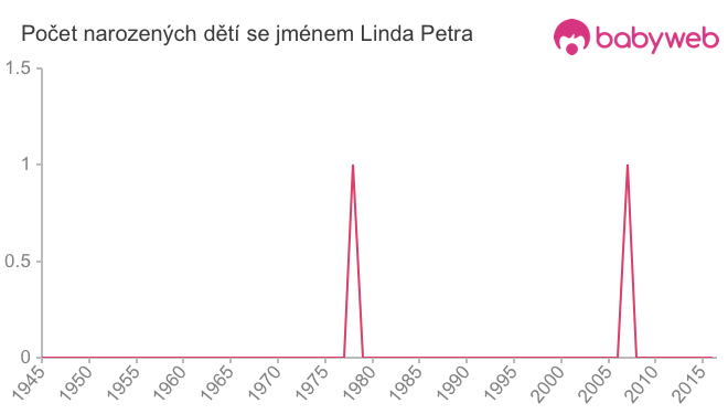 Počet dětí narozených se jménem Linda Petra