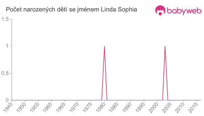 Počet dětí narozených se jménem Linda Sophia