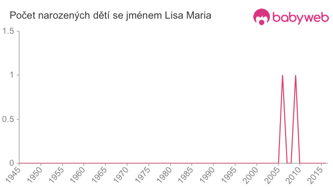 Počet dětí narozených se jménem Lisa Maria