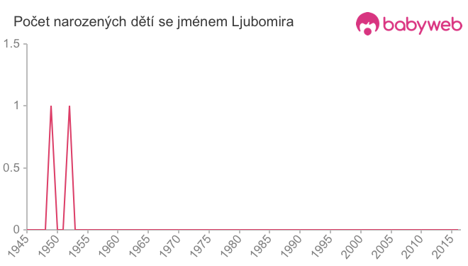 Počet dětí narozených se jménem Ljubomira