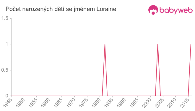 Počet dětí narozených se jménem Loraine
