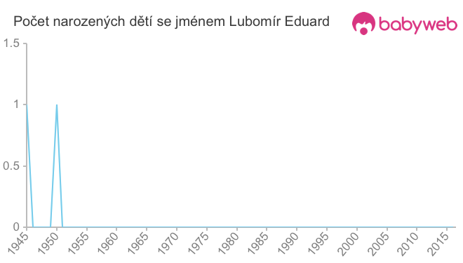 Počet dětí narozených se jménem Lubomír Eduard