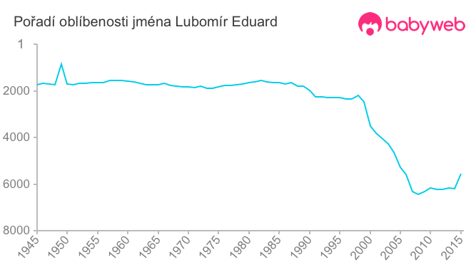 Pořadí oblíbenosti jména Lubomír Eduard