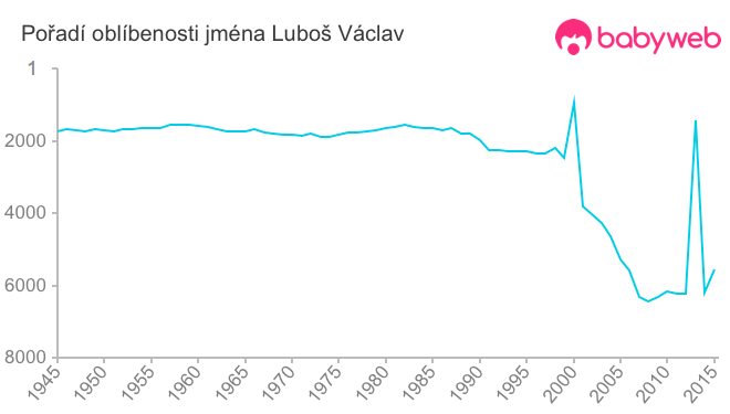 Pořadí oblíbenosti jména Luboš Václav