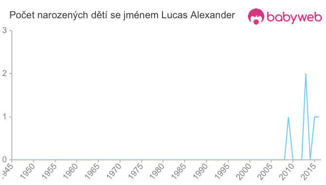 Počet dětí narozených se jménem Lucas Alexander