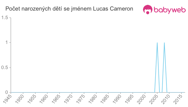 Počet dětí narozených se jménem Lucas Cameron