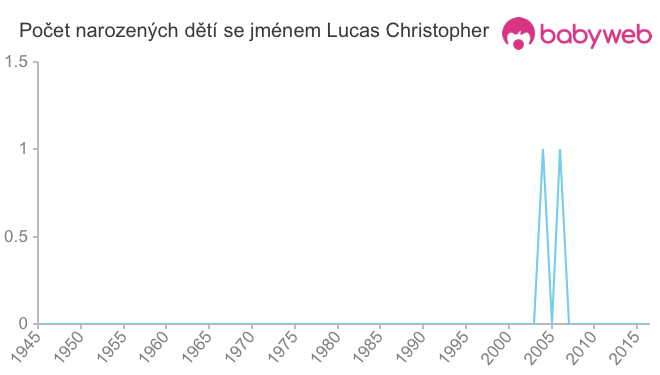 Počet dětí narozených se jménem Lucas Christopher