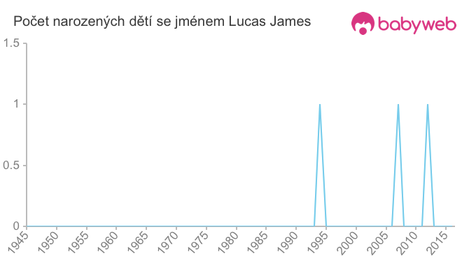 Počet dětí narozených se jménem Lucas James