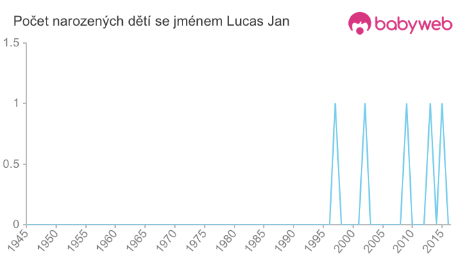 Počet dětí narozených se jménem Lucas Jan