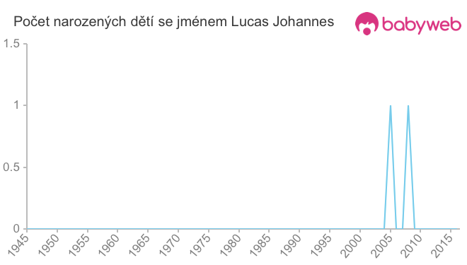 Počet dětí narozených se jménem Lucas Johannes