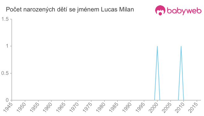 Počet dětí narozených se jménem Lucas Milan