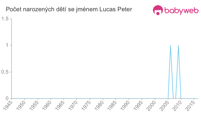Počet dětí narozených se jménem Lucas Peter