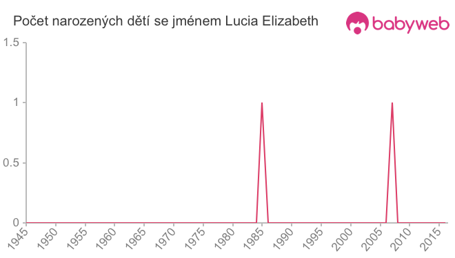 Počet dětí narozených se jménem Lucia Elizabeth
